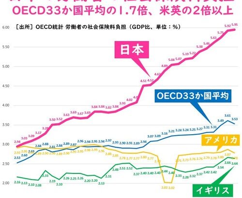 【増税され続ける】サラリーマンが見るべき社会保険の金の流れ