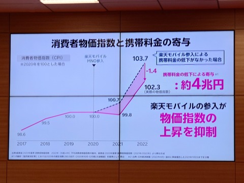 楽天の三木谷浩史さん、ヤケクソ気味に株主にまで楽天モバイルを大盤振る舞い