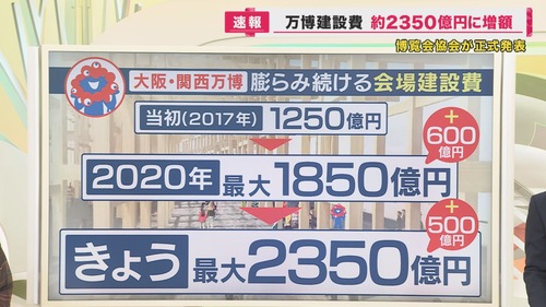 大阪万博費用　1250億円→1850億円→3187億円