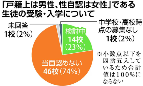 【LGBT】女子中学校・女子高校『性自認が女性の男性』入学検討