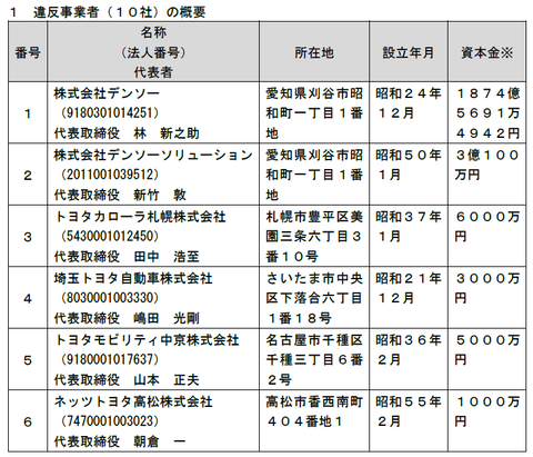 大幸薬品のクレベリン、今度はデンソーと共同開発した車両用で消費者庁に怒られる