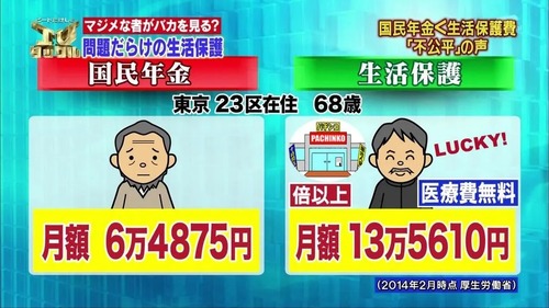 年金よりもお金が貰えて医療費無料の生活保護が高齢者の間で大ブームに　被保護者世帯の半数以上が高齢者