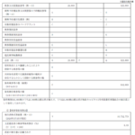 証取委の塀の上で踊り続けるウルフ村田さん、SDS(旧省電舎)の大量保有報告により本当にそこそこ金回りがいいことが判明