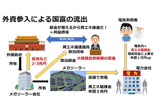 【河野太郎】中国政府関係者が内閣府で再エネ行政に関わっていた事件　維新・国民以外が触れない闇だと話題に…今後も再エネ賦課金で増税されて中国に金が流れる仕組み