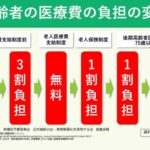 日本維新の会　高齢者医療について切り込み武見厚労大臣から「高齢者医療の無償化は間違いだった」と認めさせる