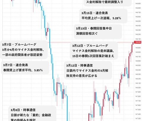 植田日銀、これでもかという量の情報リークでマイナス金利解除の地ならしを完了させる