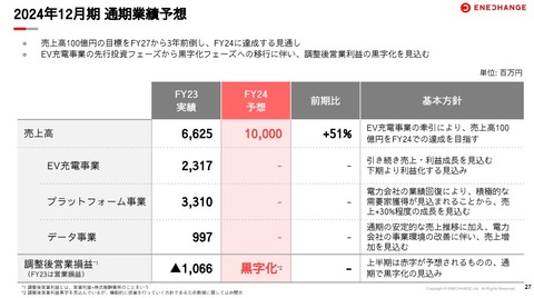 エンロン事件みたいな会計処理バレのENECHANGE(エネチェンジ)、株主総会の翌日に更にお化粧が剥げ落ちて粉飾決算の疑い深まる