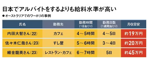 【月５０万円稼げる】オーストラリアのワーキングホリデーに日本の若者世代が殺到し過去最多に　ワーホリ体験談が面白いと話題に