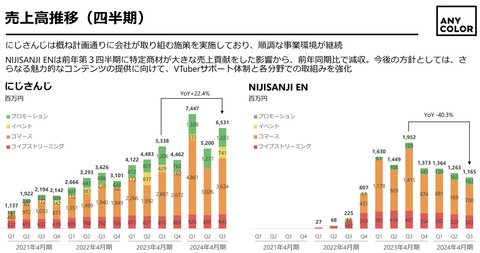 にじさんじのANYCOLOR、思ってた以上の成長鈍化でホロライブのカバーも巻き込んで惨事に