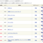 SBI証券の「はじめての信用取引」組、高値掴みの被害者続出か