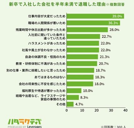 【悲報】社会人ワイ　初めての後輩ができるも１日で消えたｗｗｗｗｗｗｗｗｗｗｗｗ