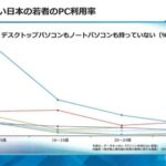 「若者はPC使えない」って話は若者を叩きたいだけの発言だと思ってたんやけどさ