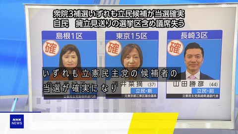 旧民主党政権で超円高放置の立憲民主党、円安放置の岸田政権に衆院補選で3戦全勝