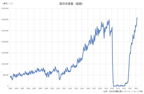 訪日外国人数、コロナ禍の2900人を経て4年8ヶ月ぶりに過去最多を更新