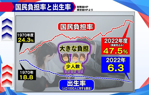 健康保険組合「高齢者に金取られ過ぎてもう終わりだわ、全国の健康保険組合が過去最大の赤字でもう限界です」