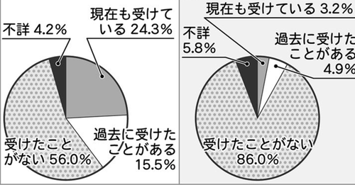 共同親権反対派「日本では母子家庭の父親にあたる4人に3人が養育費を支払っていません」←母親はもっと払ってないというデータに日本中がドン引きする