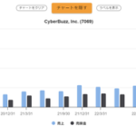 貸倒引当金22億円のせいでGC注記(継続企業の前提に関する注記)点灯のサイバー・バズ、りそな銀行に何も知らせないまま10億円の融資を引っ張って当然のごとく揉める