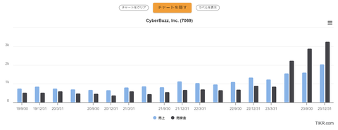 貸倒引当金22億円のせいでGC注記(継続企業の前提に関する注記)点灯のサイバー・バズ、りそな銀行に何も知らせないまま10億円の融資を引っ張って当然のごとく揉める