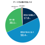 【奢り奢られ論争】内閣府「デート代を支払わない　おごらせようとする　これはＤＶです」