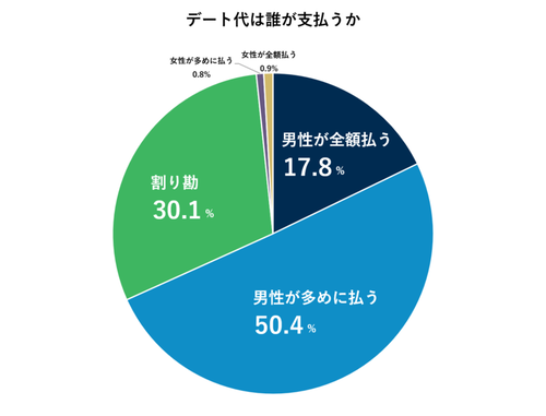 【奢り奢られ論争】内閣府「デート代を支払わない　おごらせようとする　これはＤＶです」