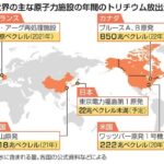 【福島県への風評被害】共同通信記者　あまりにも低レベルすぎてChatGPTにも負ける