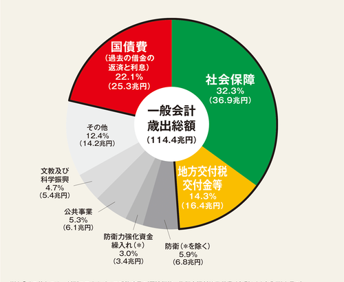 財務省「えーそれでは令和5年度の財務状況を発表します」ワイ総理大臣「ほーんよろしく」