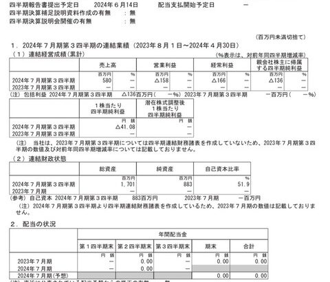 上場5ヶ月足らずで下方修正＆赤字転落の売れるネット広告社、上場1周年記念に株主に感謝という体裁で1000円のクオカードを配る