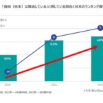 日本人の約７割「日本の衰退を感じている」