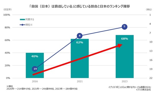 日本人の約７割「日本の衰退を感じている」