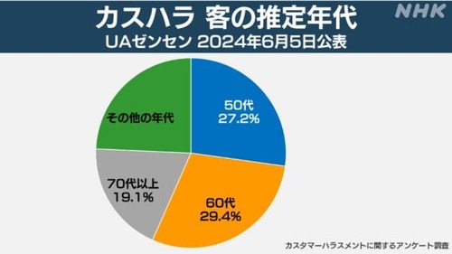 老害「おい、水持ってきて！」店員にタメ口は“カスハラ予備軍”か？