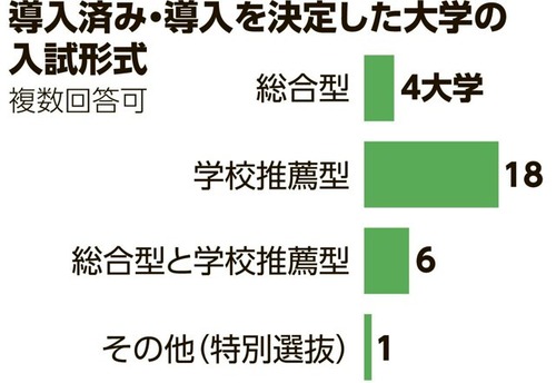 国立大学　４割が「女子枠」導入へ