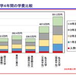 私立大学生さん　学費の計算すらできない頭で凄い事を言い出すｗｗｗｗｗｗｗ