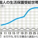 外国人「仕事辞めたら生活に困ってるんだけど？」ｼｭﾊﾞﾊﾞﾊﾞﾊﾞ　生活保護担当者「生活保護がありますよ！！！」外国人「ありがとう」