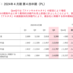 大型上場ゴールのgumi、上場9年半経ってもクソ決算に1割リストラと未だに上場ゴールを量産