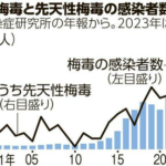 １０代妊婦　梅毒に感染しすぎて胎児感染も過去最高に・・・前回調査から約３倍に