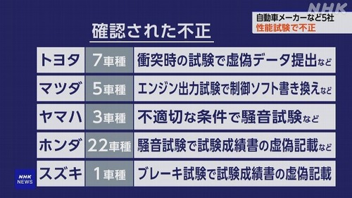 自動車メーカーの不正が話題になる中でホンダの不正内容が話題にｗｗｗｗｗｗｗｗｗ