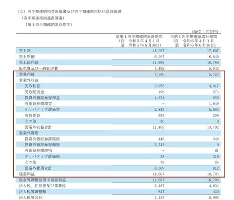 コーエーテクモ、襟川恵子会長の資産運用だけで3ヶ月で130億円ほど稼いでいよいよゲーム会社なのか投資会社なのかわからなくなる