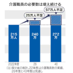 厚生労働省「もっと若者世代は介護職で働け！人手が足りなくなるぞ！」※給料増やすつもりはない