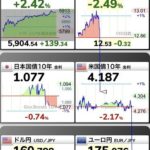 ドル円、米国の経済指標と同時に為替介入みたいに暴れ始めて1時間で4円動く