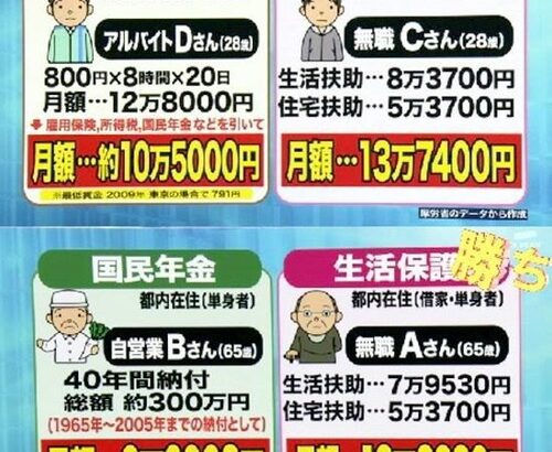 日本政府「うわ・・・氷河期世代の年金の額を調べたら４割が月額１０万円以下なんだけど・・・」←生活保護受給者「少なすぎてワロタｗｗｗ年金て意味あんの？ｗｗｗｗｗｗｗｗ」