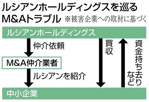 M&A仲介屋のM&A総合研究所、ルシアン詐欺事件について色々と勘繰られて株価に延焼しかけたため無関係と火消し