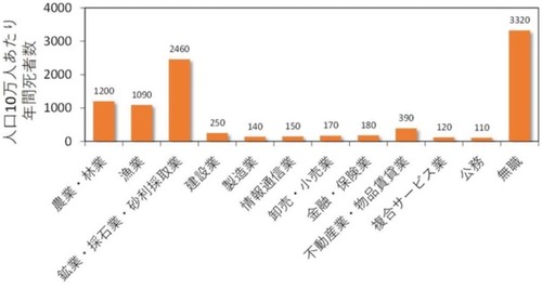 死亡率の高いお仕事がこちら