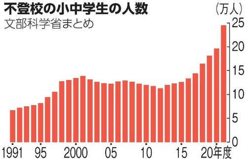 【悲報】不登校の子供　物凄い勢いで増えてしまう←何故なのか？