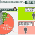 【アホの埼玉県】市民団体「男子校は女性差別」教育委員会「これからは共学化を推進していきます」