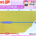 日本の大学女子枠問題　一線を越える