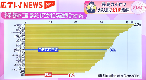 日本の大学女子枠問題　一線を越える