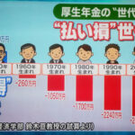 １億３０００万円近く年金貰ってきた９３歳高齢者　下の世代の年金額の少なさにビビる「それは間違いや、そんな事ないでしょ？」