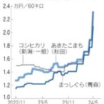 米　ガチで高騰しすぎて買えない