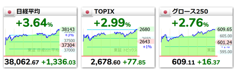 日経平均、植田マンデーどころかその前の植田フライデーまで全戻し