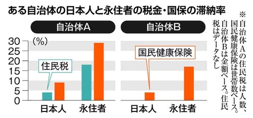 外国人永住者　税金滞納しまくっていることが判明